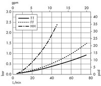 Opticap<sup>®</sup> XL 5 Capsule with Milligard<sup>®</sup> and Milligard LPB<sup>®</sup> Media - 0.5 µm Nominal (KW06, KWL6)